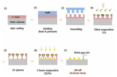 유연성 기판상 대면적 금속나노어레이 패턴칩 제작 공정