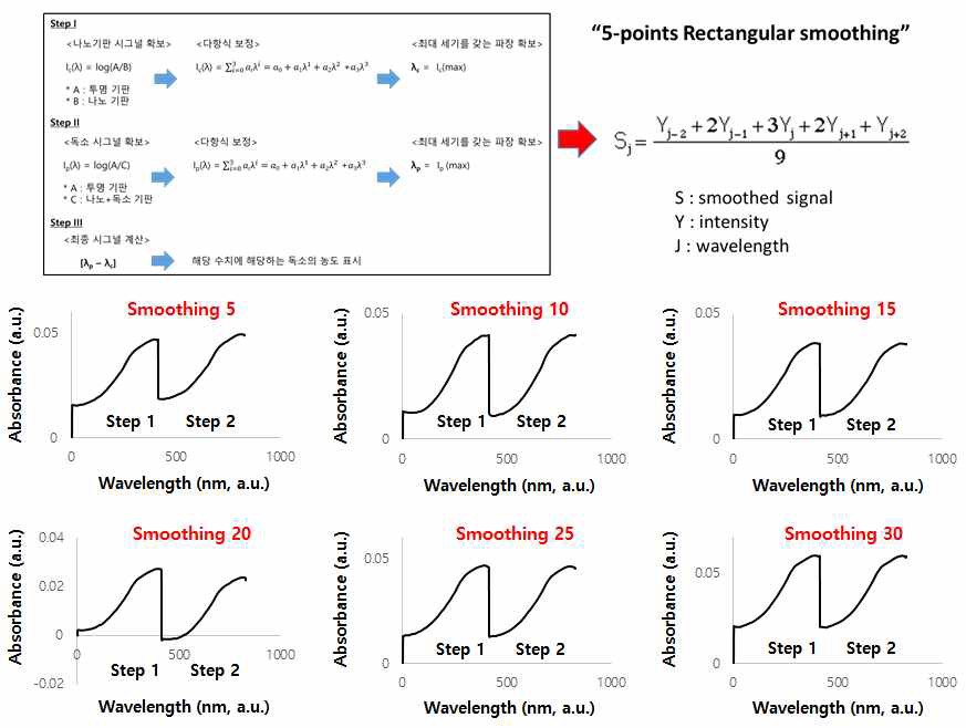 5-points rectangular smoothing 수식 및 적용 그래프