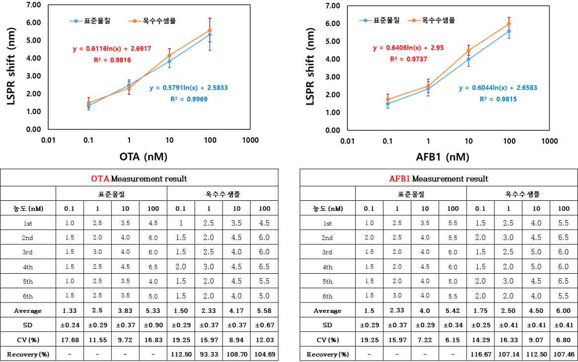 OTA, AFB1 표준물질 및 리얼샘플 분석