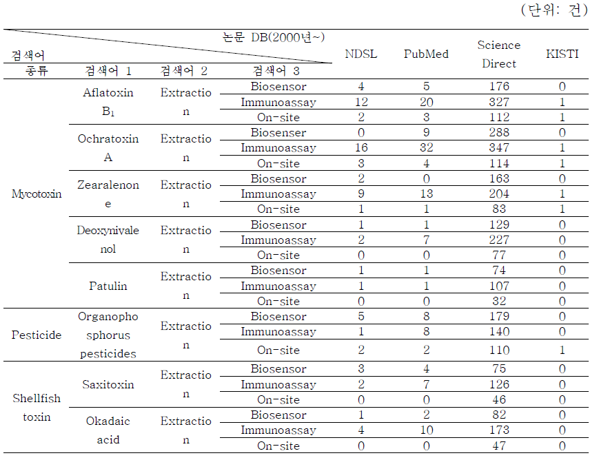 유해화학물질 분석을 위한 전처리법 관련 논문검색 결과