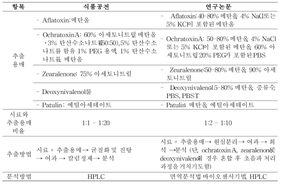 곰팡이독소 전처리법