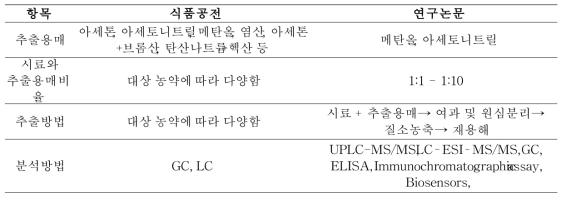 잔류농약 전처리법