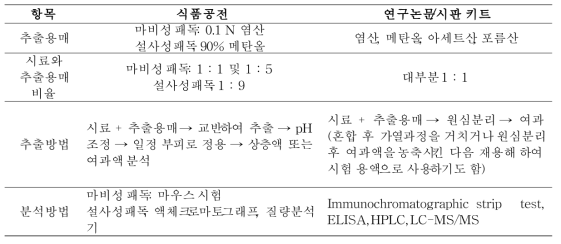 패독 전처리법