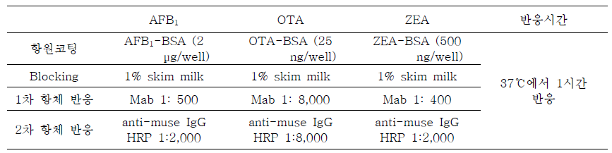 곰팡이 독소별 최적화된 ELISA 조건