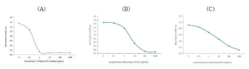 표준곡선. (A) AFB1, (B) OTA, (C) ZEA