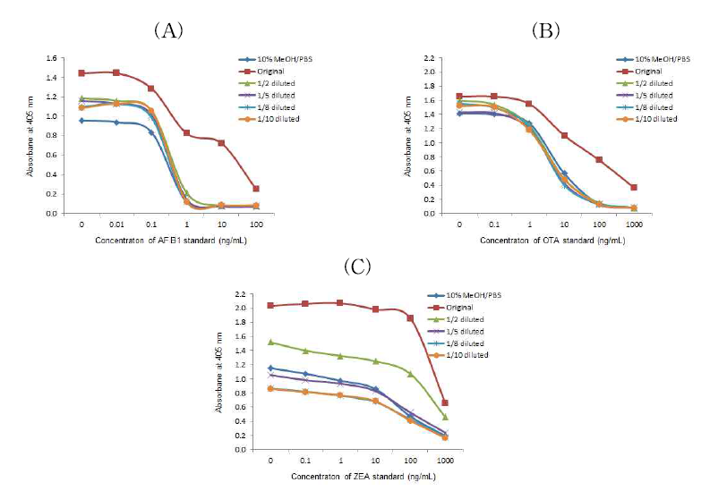 시료 추출액의 matrix effect확인. (A) AFB1, (B) OTA, (C) ZEA