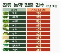 10년간 국내유통 중인 채소 별 농약기준치 초과 건수 출처 : YTN뉴스, 2017년 1월