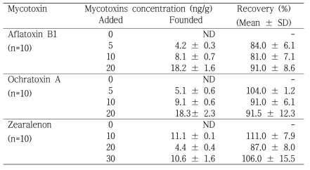 현장 전처리키트를 이용한 옥수수로부터 곰팡이독소 회수율 확인