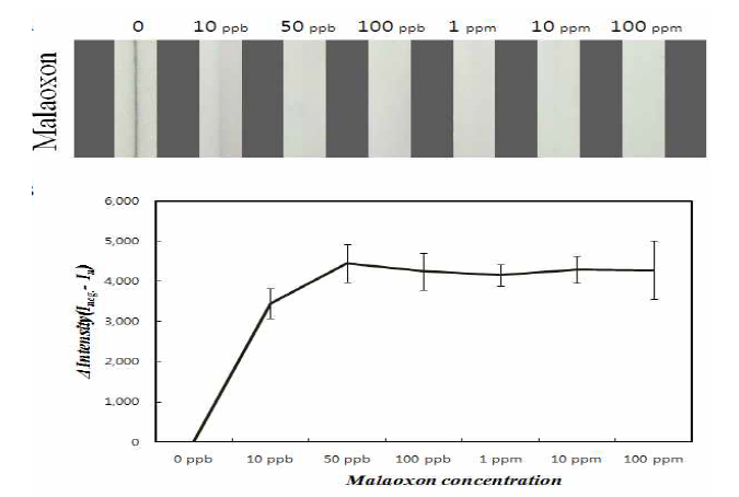 Malaoxon에 대한 농약분석법의 표준곡선