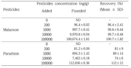 현장 전처리키트를 이용한 상추로부터 농약 parathion, malaoxon 회수율 확인