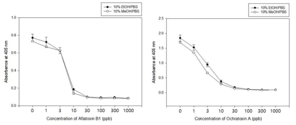 곰팡이독소 분석용 IC-ELISA를 이용한 메탄올과 에탄올의 영향 비교