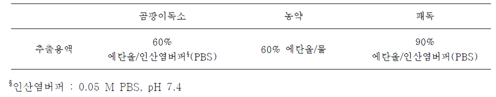 유해화학물질 추출용 유기용매(에탄올) 농도