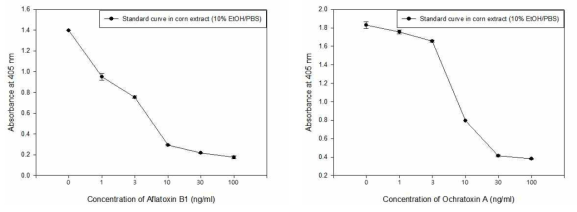 옥수수 추출·희석액을 이용한 곰팡이독소 AFB1과 OTA 분석용 IC-ELISA의 표준곡선