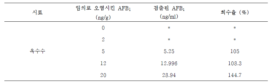 AFB1을 임의로 오염시킨 옥수수 시료의 IC-ELISA 분석결과(회수율 %)
