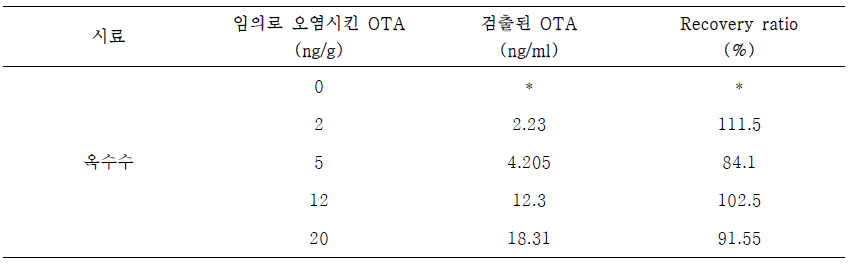 OTA을 임의로 오염시킨 옥수수 시료의 IC-ELISA 분석결과(회수율 %)