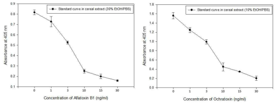 시리얼 추출·희석액을 이용한 곰팡이독소 AFB1과 OTA 분석용 IC-ELISA의 표준곡선
