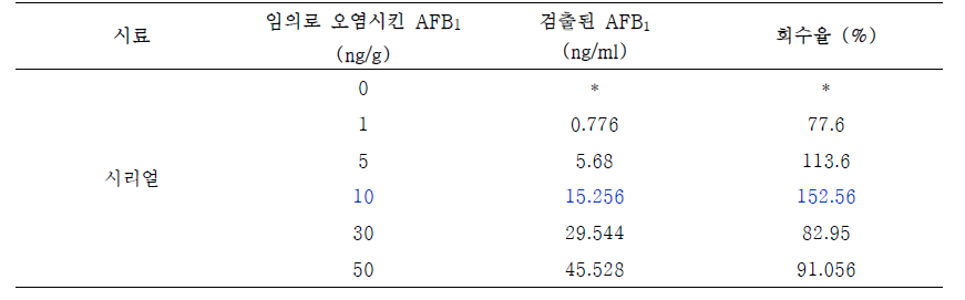 AFB1을 임의로 오염시킨 시리얼 시료의 IC-ELISA 분석결과(회수율 %)