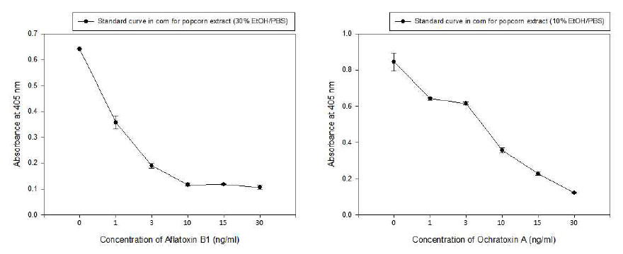 팝콘용 옥수수 추출·희석액을 이용한 곰팡이독소 AFB1과 OTA 분석용 IC-ELISA의 표준곡선