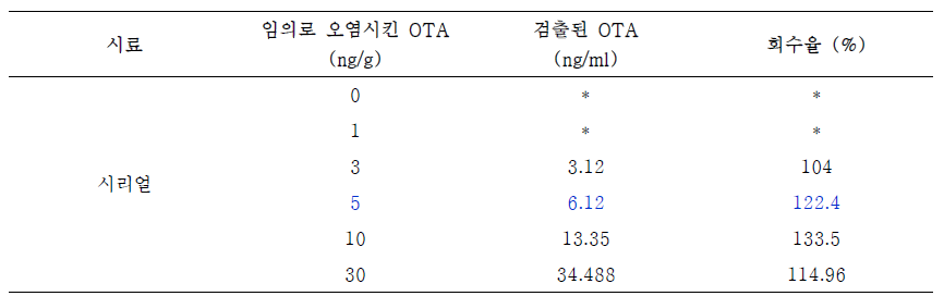 OTA을 임의로 오염시킨 시리얼 시료의 IC-ELISA 분석결과(회수율 %)