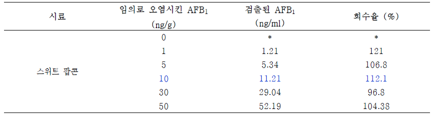 AFB1을 임의로 오염시킨 스위트 팝콘 시료의 IC-ELISA 분석결과(회수율 %)