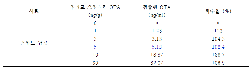 OTA을 임의로 오염시킨 스위트 팝콘 시료의 IC-ELISA 분석결과(회수율 %)