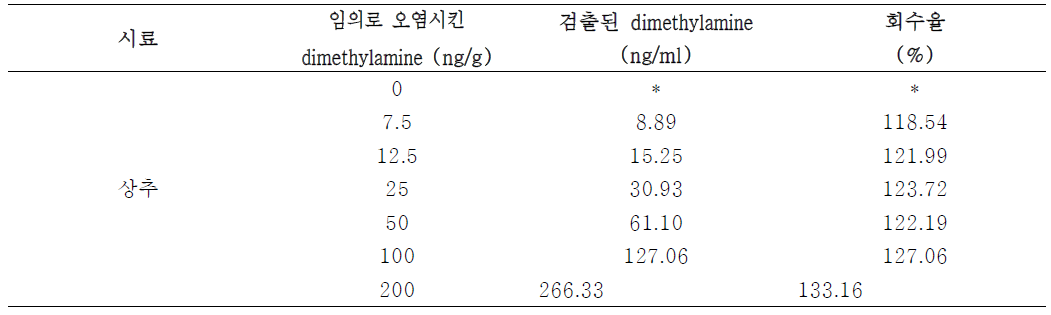 Dimethylamine을 임의로 오염시킨 상추 시료의 GNP-aggregation법 분석결과(회수율 %)