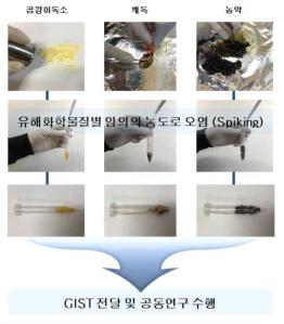 위해화학물질 시료전처리키트의 교차검증 과정