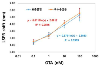 옥수수 추출·희석액을 이용한 Ochratoxin A 분석용 FET 센서의 표준곡선