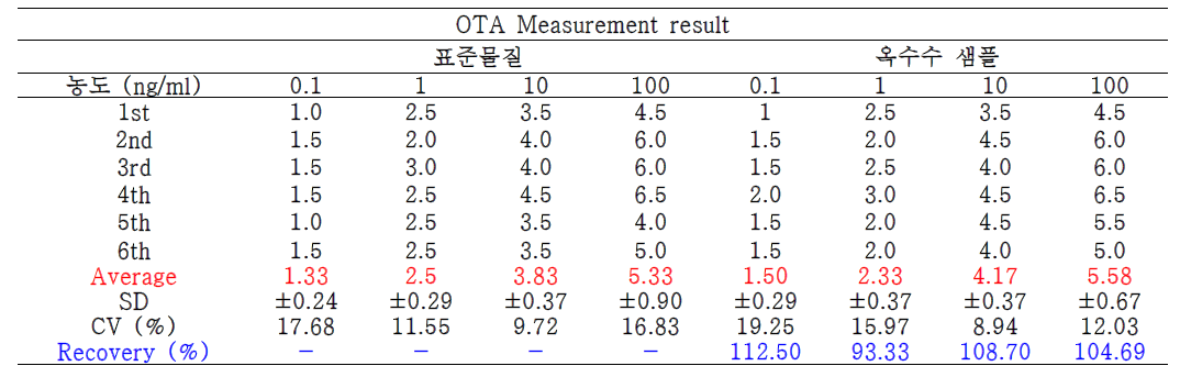 OTA을 임의로 오염시킨 옥수수 시료의 FET 센서 분석결과(회수율 %)