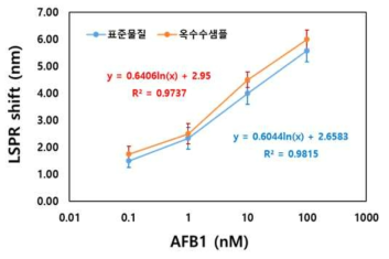 옥수수 추출·희석액을 이용한 Aflatoxin B1 분석용 FET 센서의 표준곡선