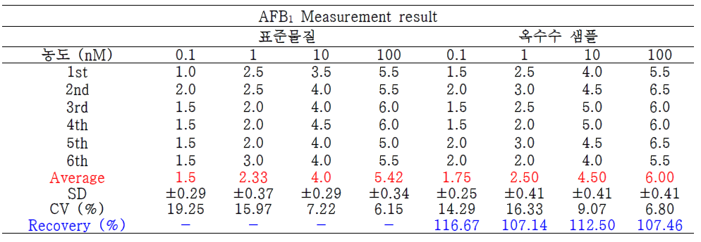 AFB1을 임의로 오염시킨 옥수수 시료의 FET 센서 분석결과(회수율 %)