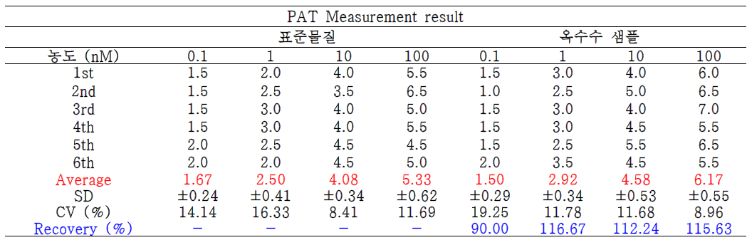 PAT을 임의로 오염시킨 옥수수 시료의 FET 센서 분석결과(회수율 %)