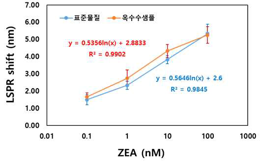 옥수수 추출·희석액을 이용한 Zearalenone 분석용 FET 센서의 표준곡선