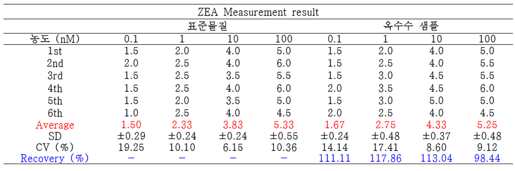 ZEA을 임의로 오염시킨 옥수수 시료의 FET 센서 분석결과(회수율 %)