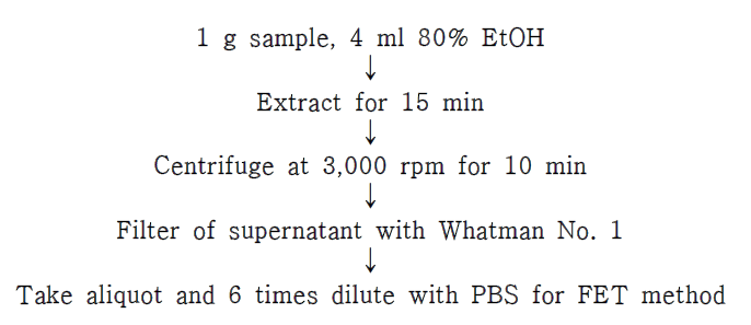 Procedures of sample preparation for the detection of OKA and STX in blue mussel sample