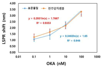 진주담치 추출·희석액을 이용한 Okadaic acid분석용 FET 센서의 표준곡선