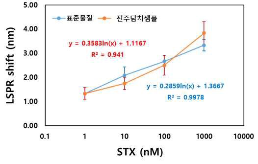 진주담치 추출·희석액을 이용한 Saxitoxin 분석용 FET 센서의 표준곡선