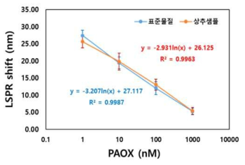 상추 추출·희석액을 이용한 Paraoxon 분석용 FET 센서의 표준곡선