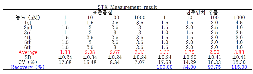 STX을 임의로 오염시킨 진주담치 시료의 FET 센서 분석결과(회수율 %)