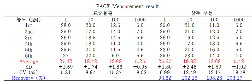 PAOX를 임의로 오염시킨 상추 시료의 FET 센서 분석결과(회수율 %)