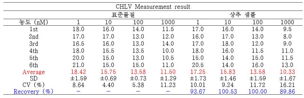 CHLV를 임의로 오염시킨 상추 시료의 FET 센서 분석결과(회수율 %)