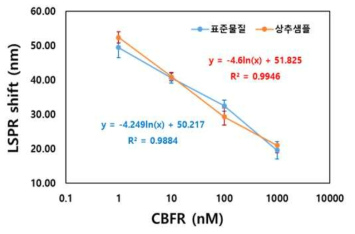 상추 추출·희석액을 이용한 Carbofuran 분석용 FET 센서의 표준곡선