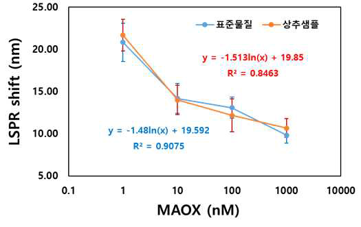 상추 추출·희석액을 이용한 Malaoxon 분석용 FET 센서의 표준곡선