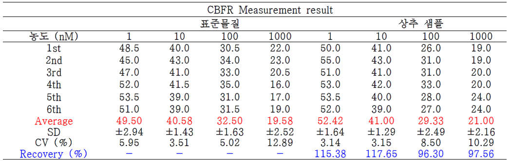 CBFR를 임의로 오염시킨 상추 시료의 FET 센서 분석결과(회수율 %)