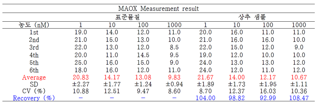 MAOX를 임의로 오염시킨 상추 시료의 FET 센서 분석결과(회수율 %)