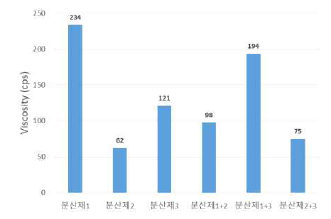 분산제 종류에 따른 점도 측정