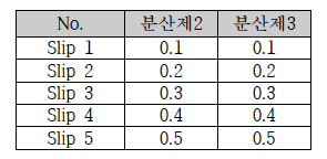 고형분 대비 분산제의 첨가량