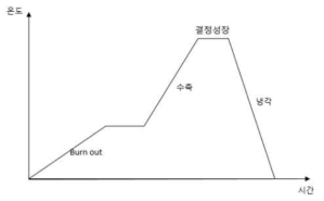 소결 중 Heat schedule