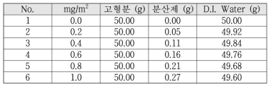 분산제 테스트를 위한 슬러리 제조 조건