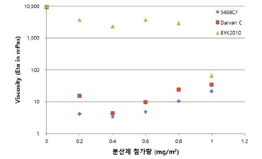 분산제 별 점도 측정 결과